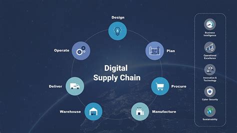 Digital Supply Chain Solutions.